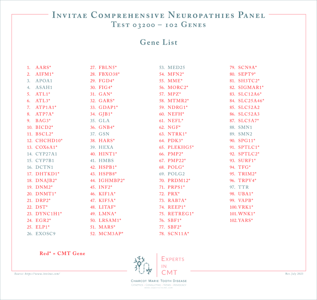 “Reference chart titled ‘Invitae Comprehensive Neuropathies Panel Test 03200 – 102 Genes,’ showing a multi-column list of gene names with CMT-related genes highlighted in red.
