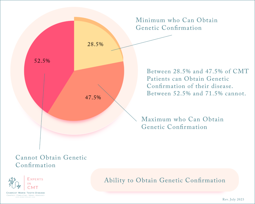 Pie chart showing the ability to obtain genetic confirmation in Charcot-Marie-Tooth disease, with segments labeled 28.5 percent minimum who can obtain confirmation, 47.5 percent maximum who can obtain confirmation, and 52.5 percent who cannot obtain genetic confirmation.