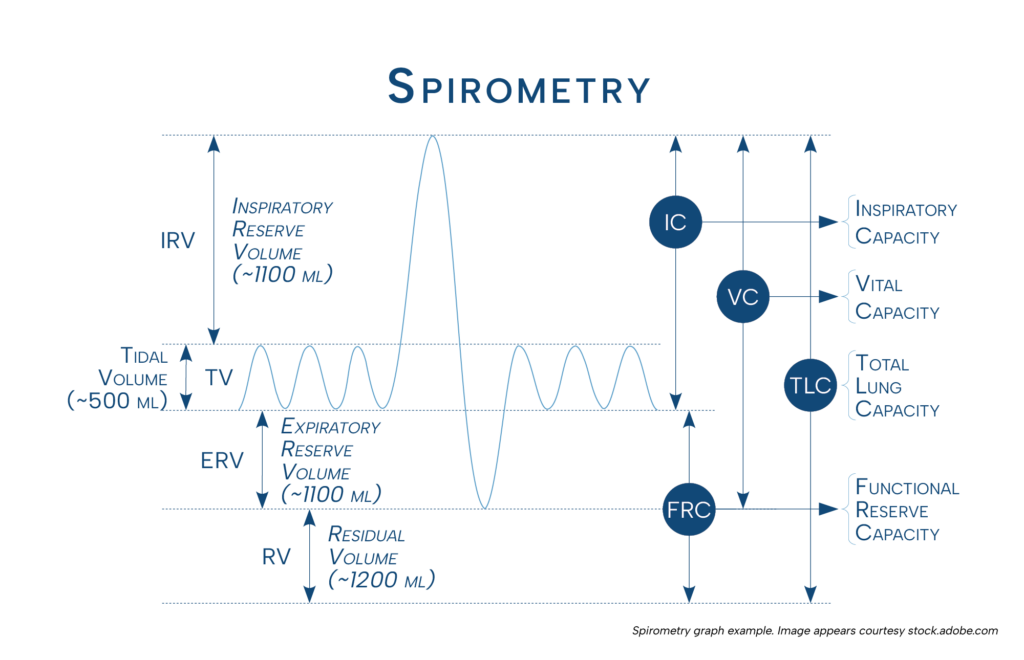 Spirometry diagram showing tidal volume, inspiratory reserve volume, expiratory reserve volume, residual volume, and the calculated lung capacities including inspiratory capacity, vital capacity, total lung capacity, and functional reserve capacity.
